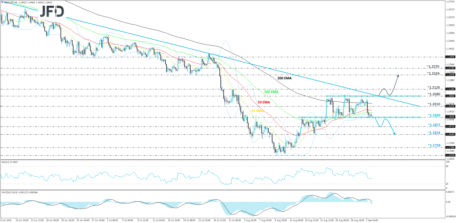 GBP/CHF 4-hour chart technical analysis