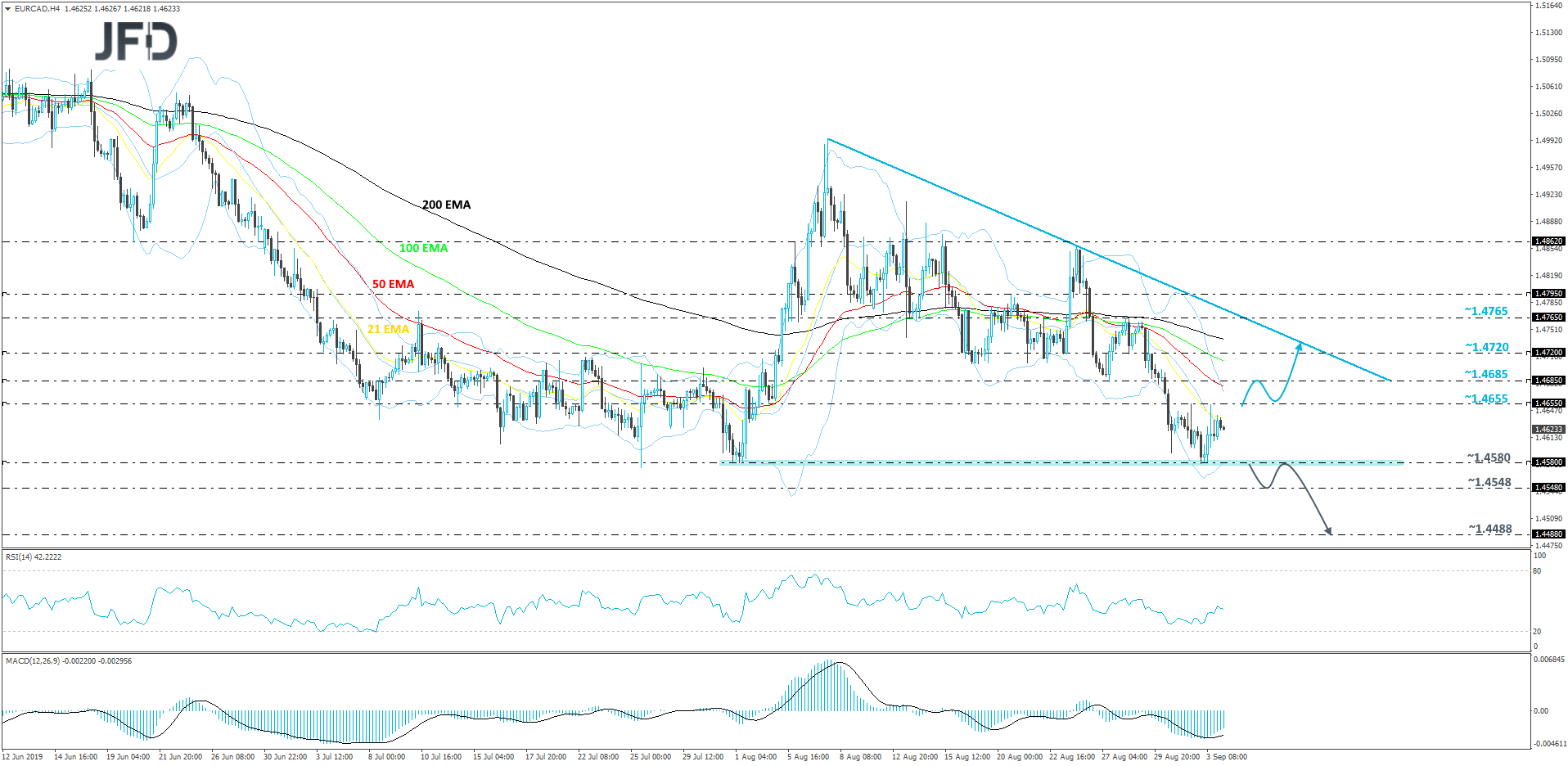 EUR/CAD 4-hour chart technical analysis