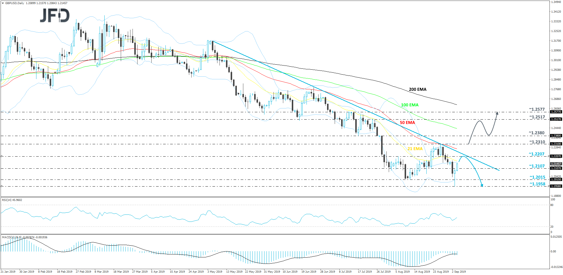 GBP/USD Daily chart technical analysis