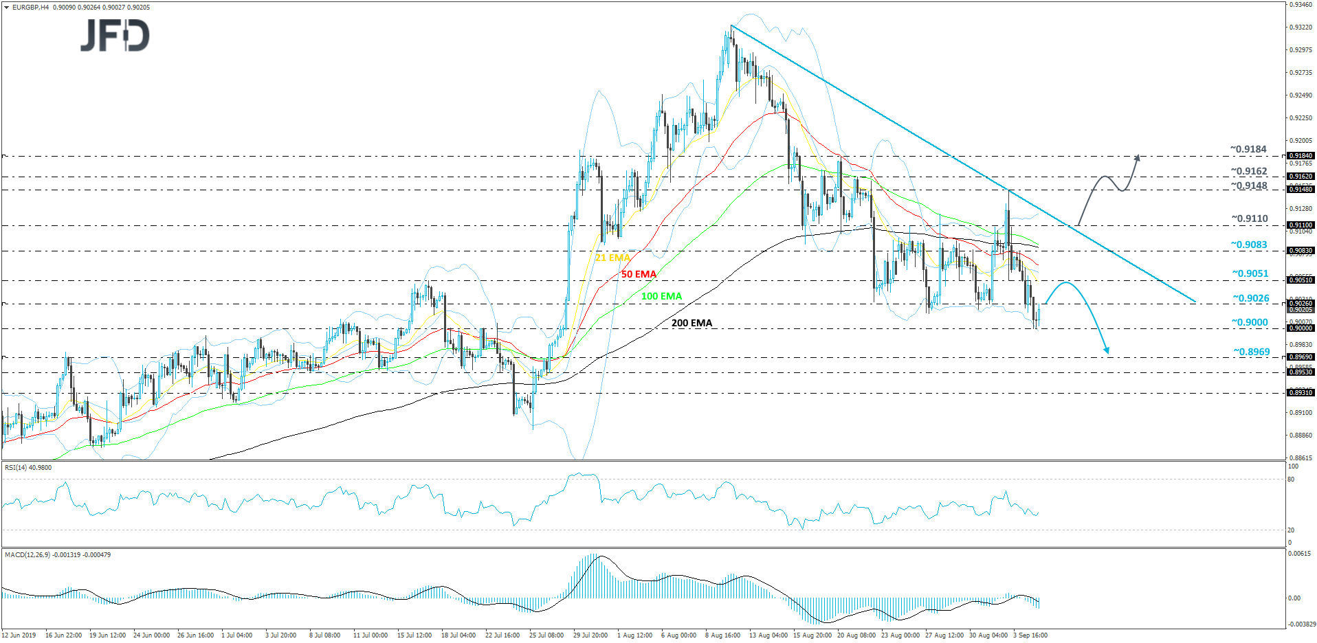 EUR/GBP 4-hour chart technical analysis
