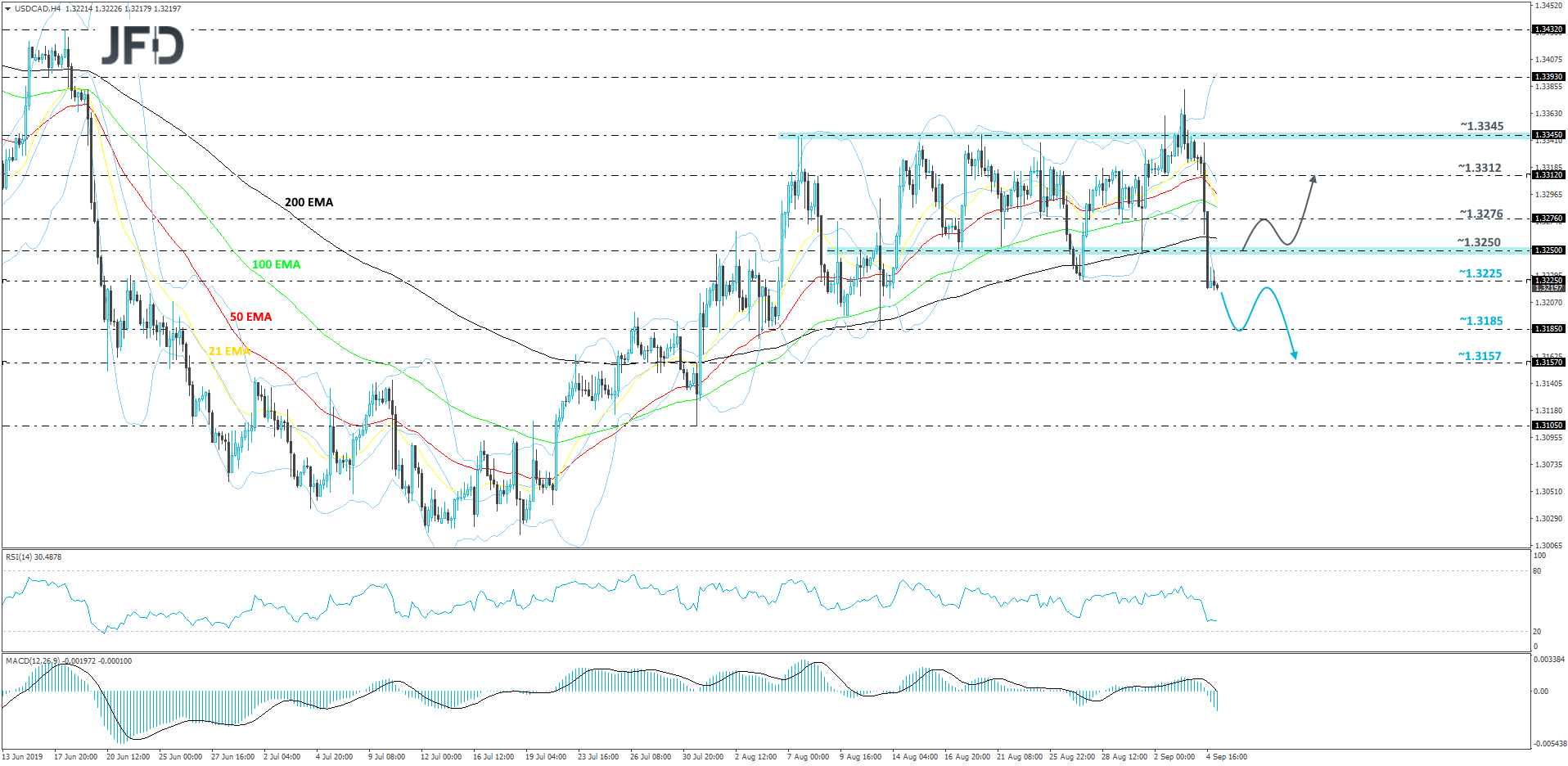 USD/CAD 4-hour chart technical analysis