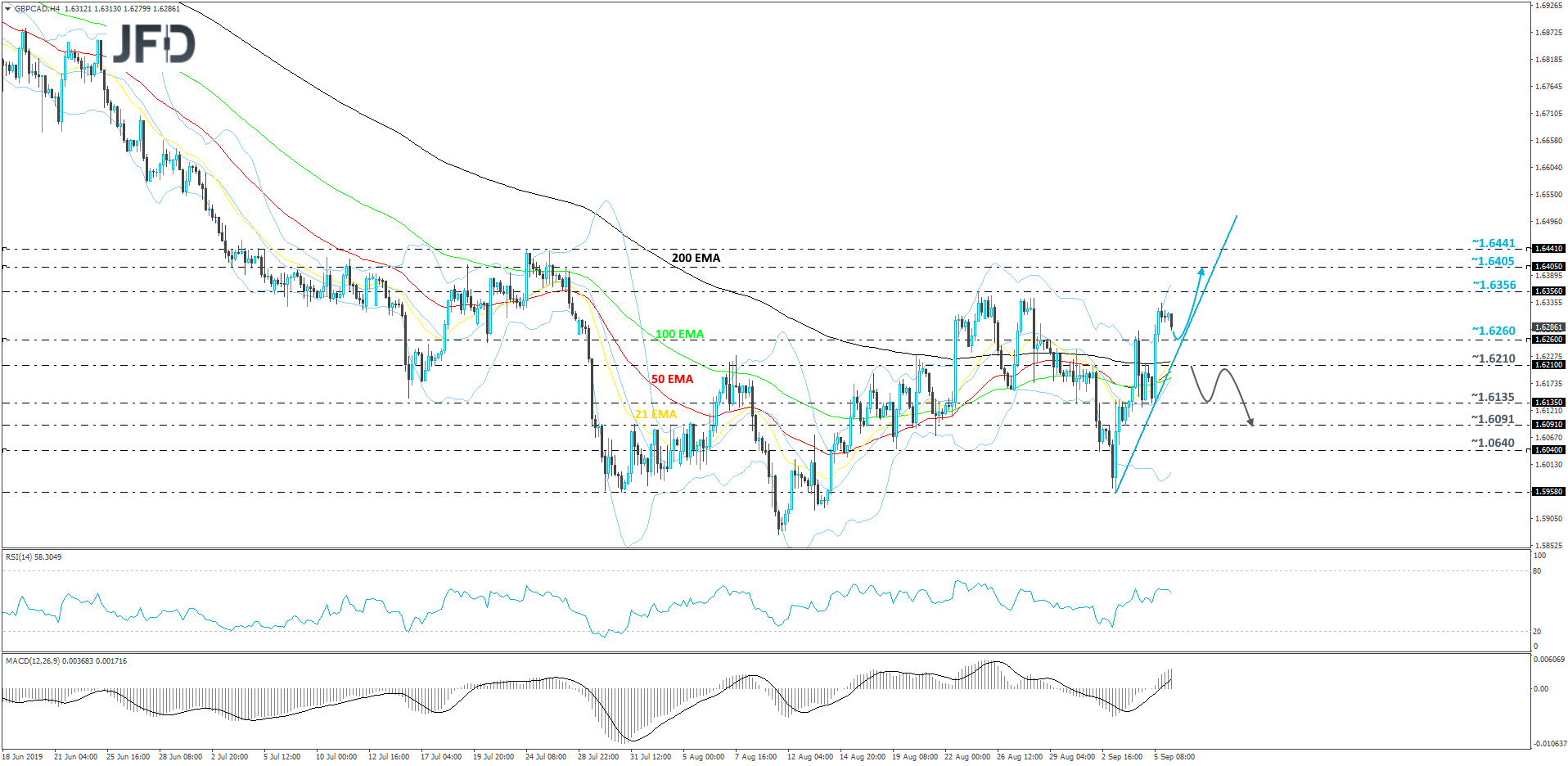 GBP/CAD 4-hour chart technical analysis