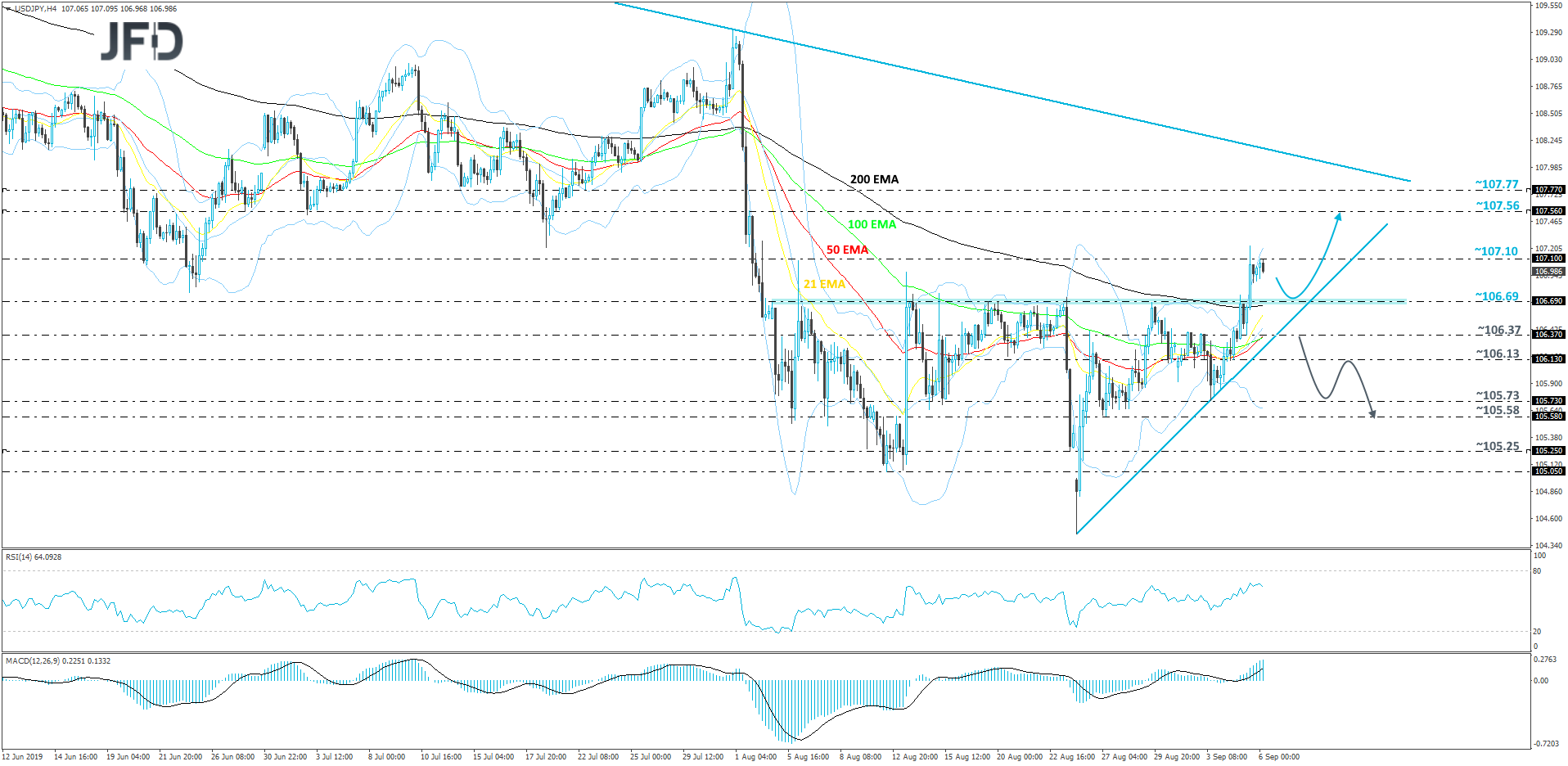 USD/JPY 4-hour chart technical analysis