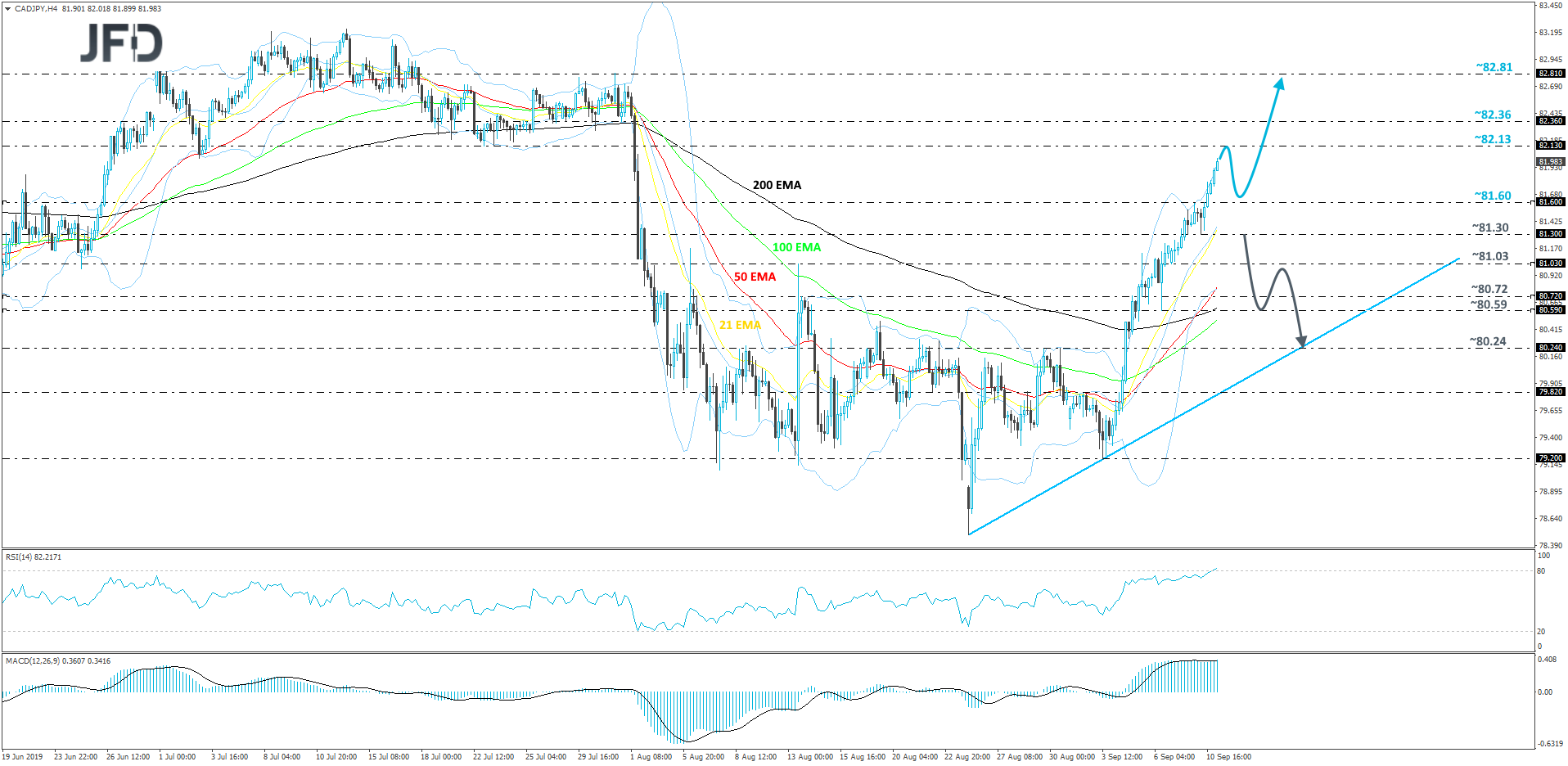 CAD/JPY 4-hour chart technical analysis
