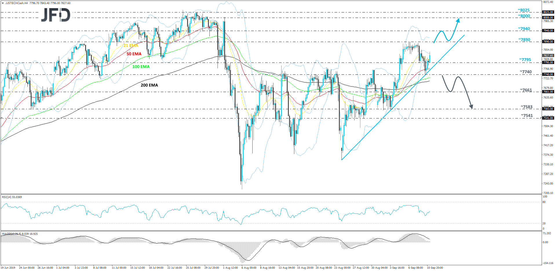Nasdaq 100 cash index 4-hour chart technical analysis
