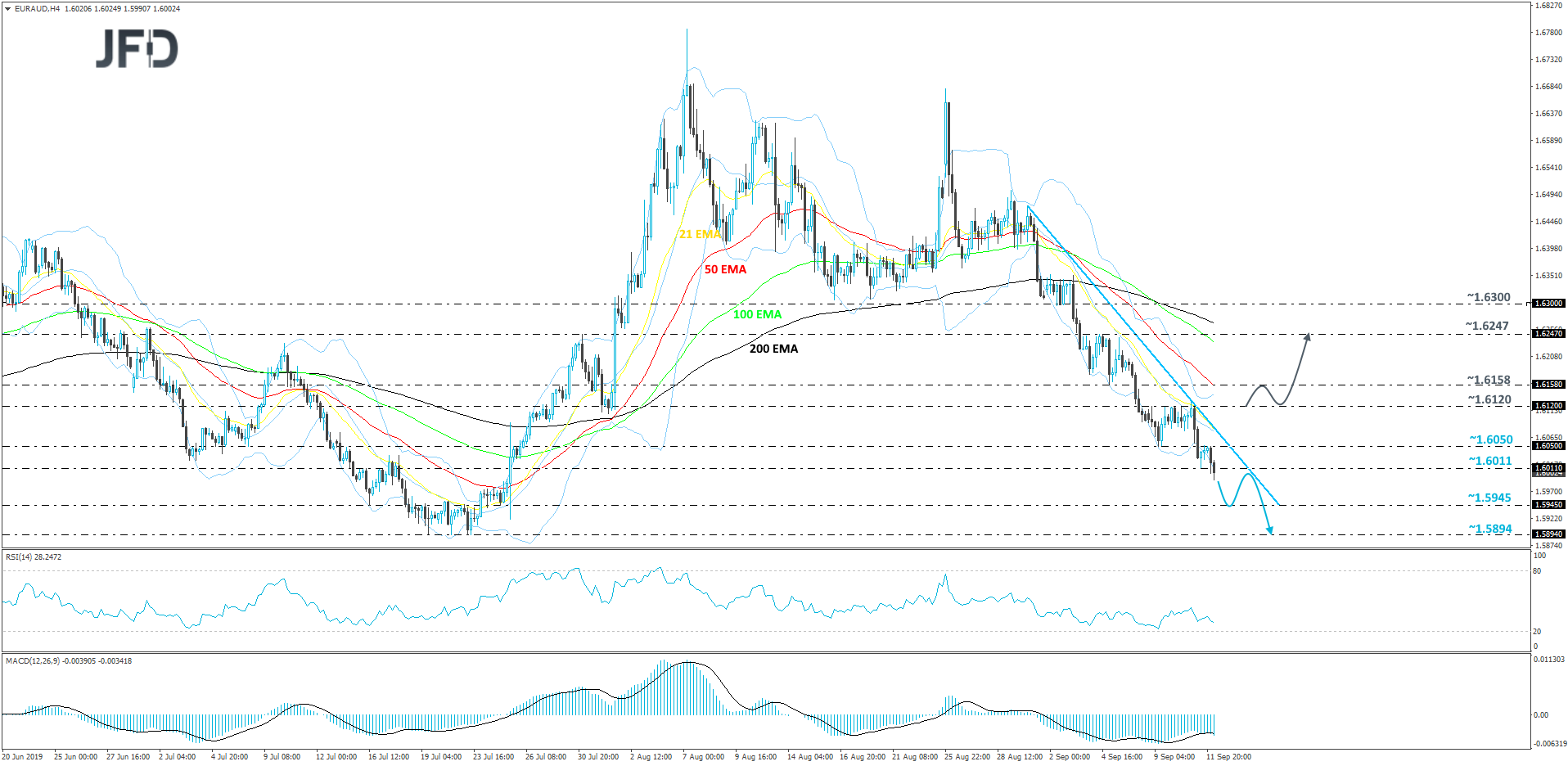 EUR/AUD 4-hour chart technical analysis