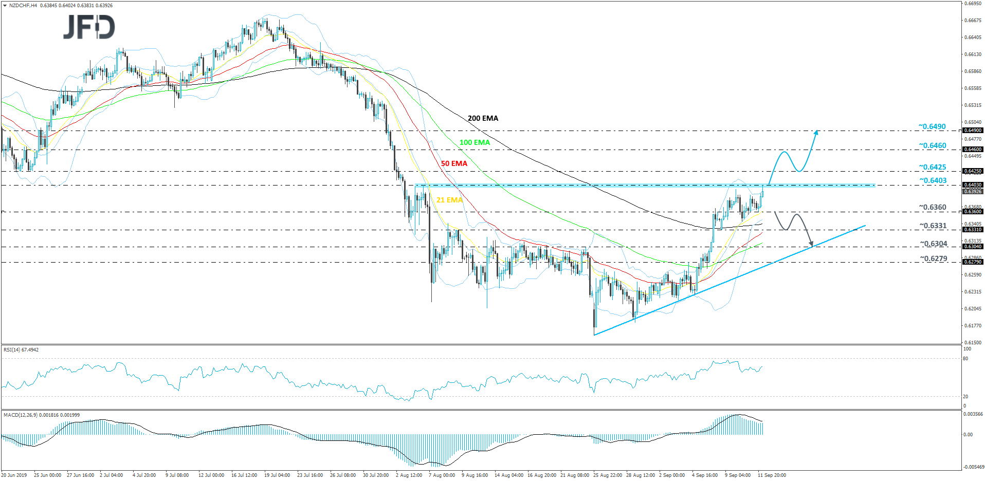 NZD/CHF 4-hour chart technical analysis