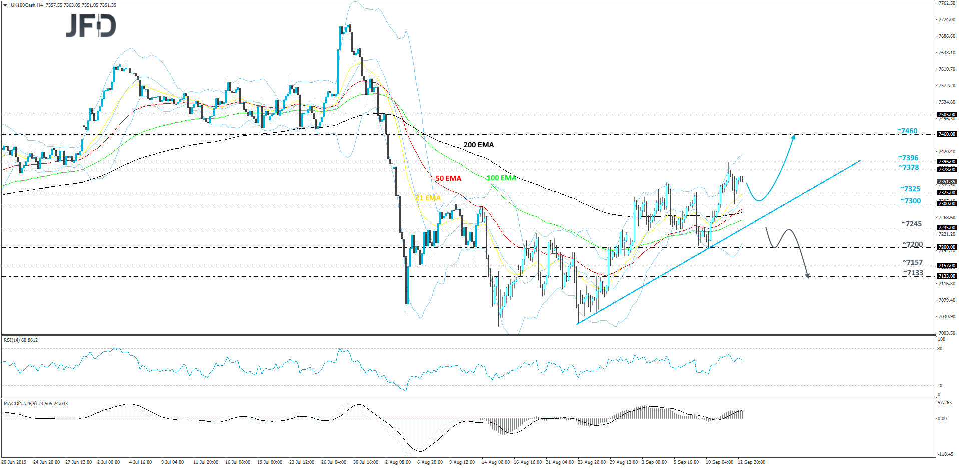 FTSE 100 cash index 4-hour chart technical analysis