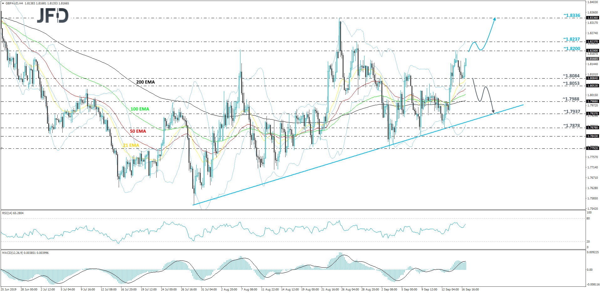 GBP/AUD 4-hour chart technical analysis