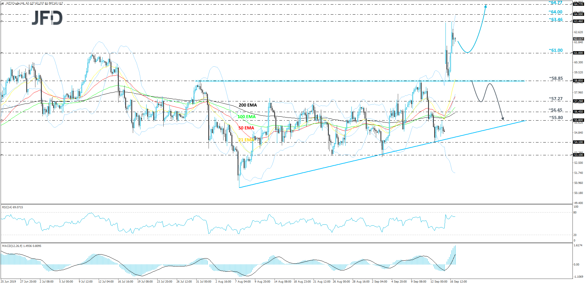 WTI crude oil 4-hour chart technical analysis