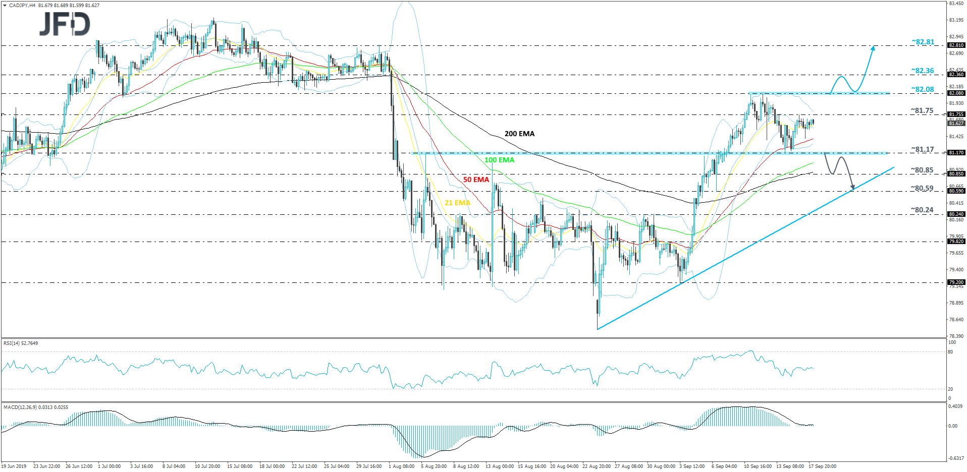 CAD/JPY 4-hour chart technical analysis