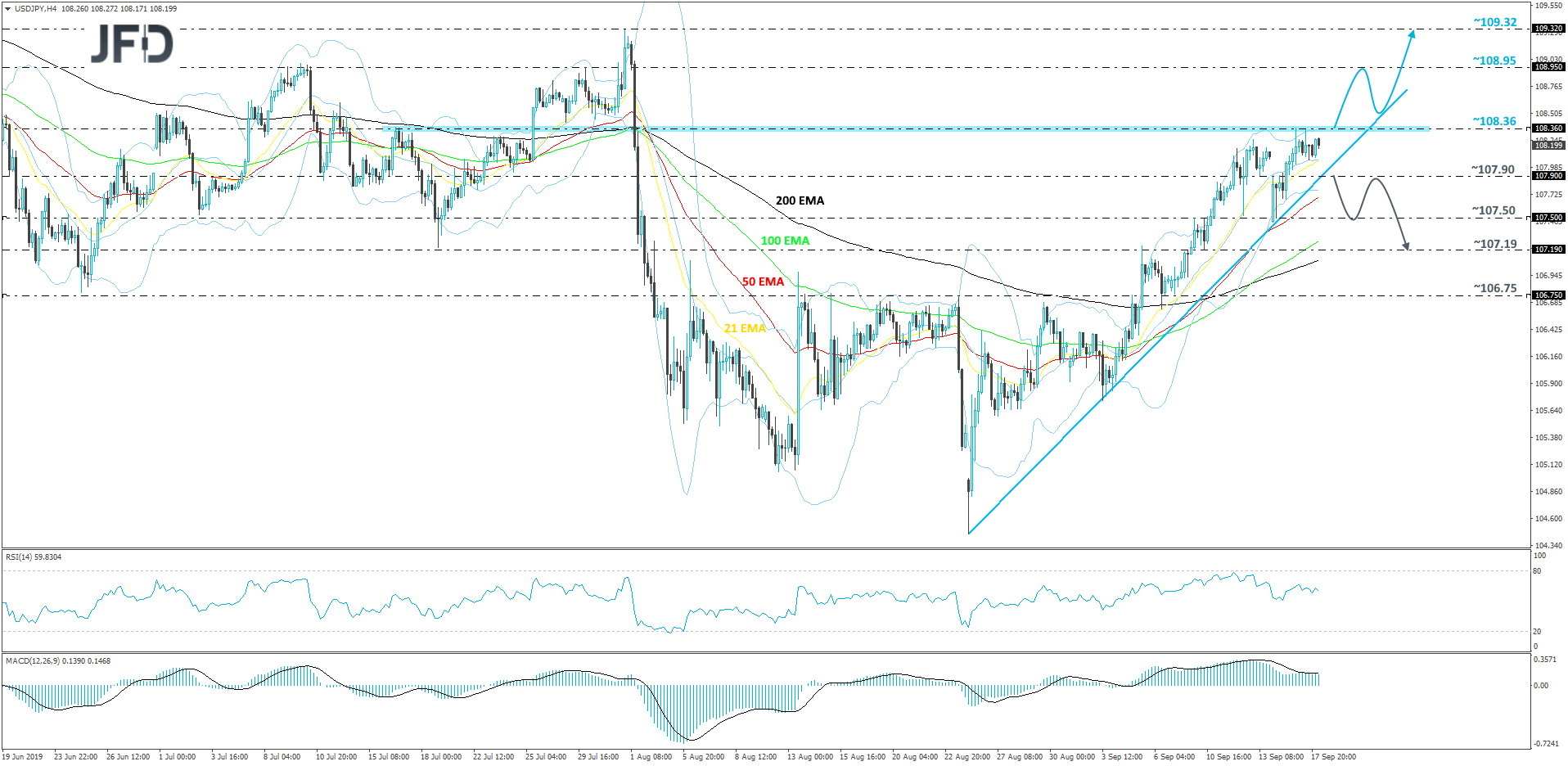 USD/JPY 4-hour chart technical analysis
