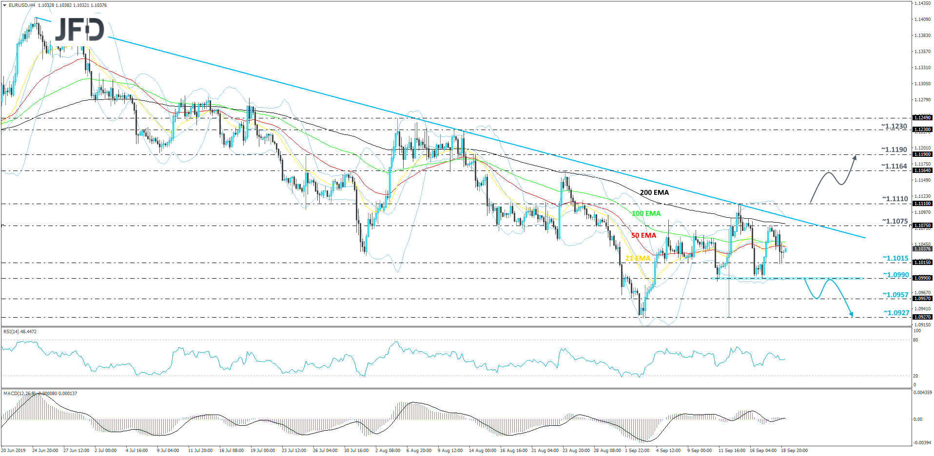 EUR/USD 4-hour chart technical analysis