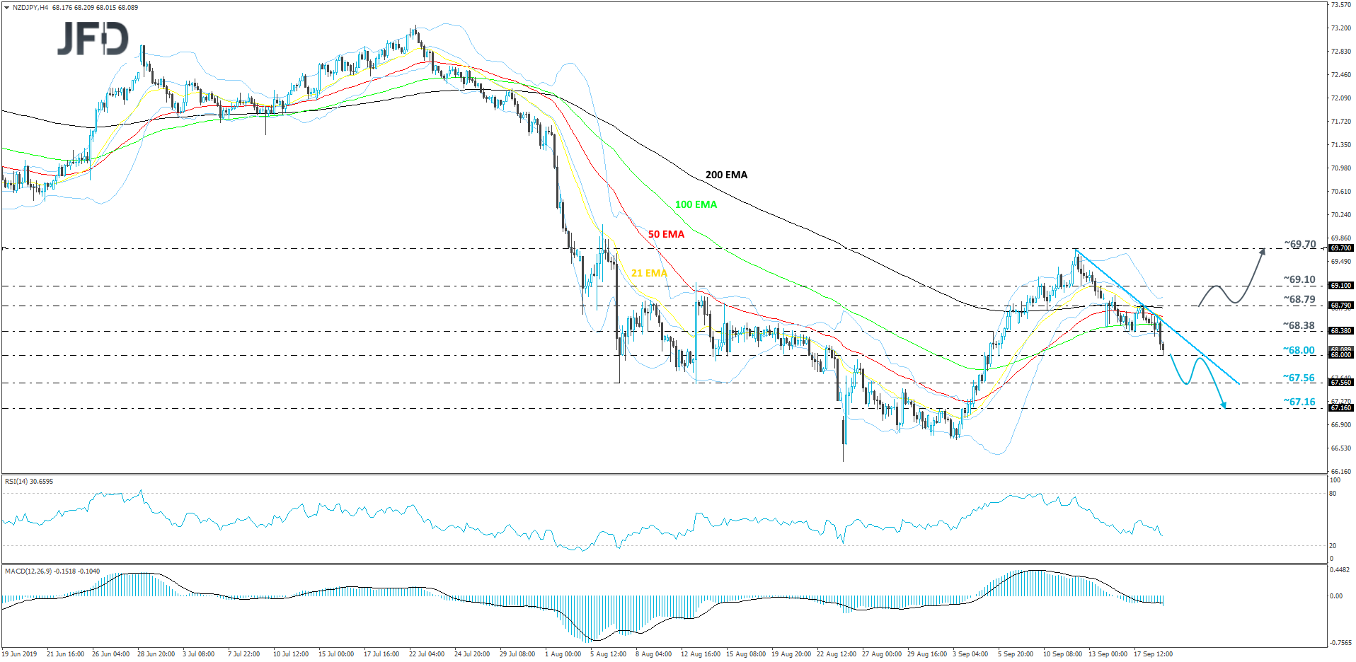 NZD/JPY 4-hour chart technical analysis