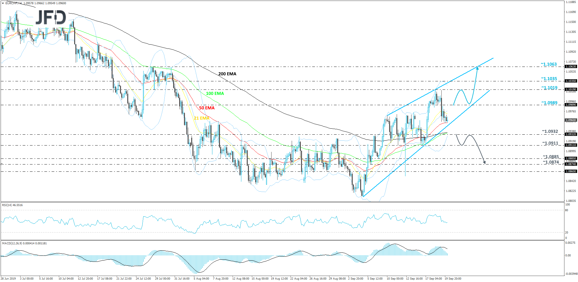 EUR/CHF 4-hour chart technical analysis