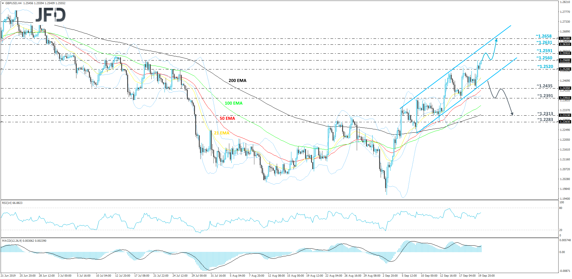 GBP/USD 4-hour chart technical analysis