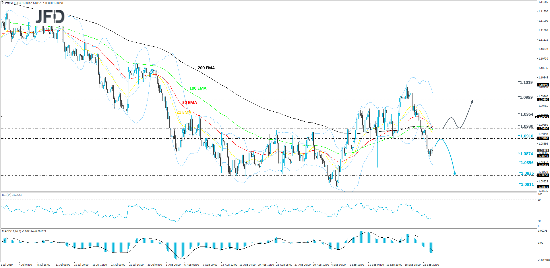 EUR/CHF 4-hour chart technical analysis