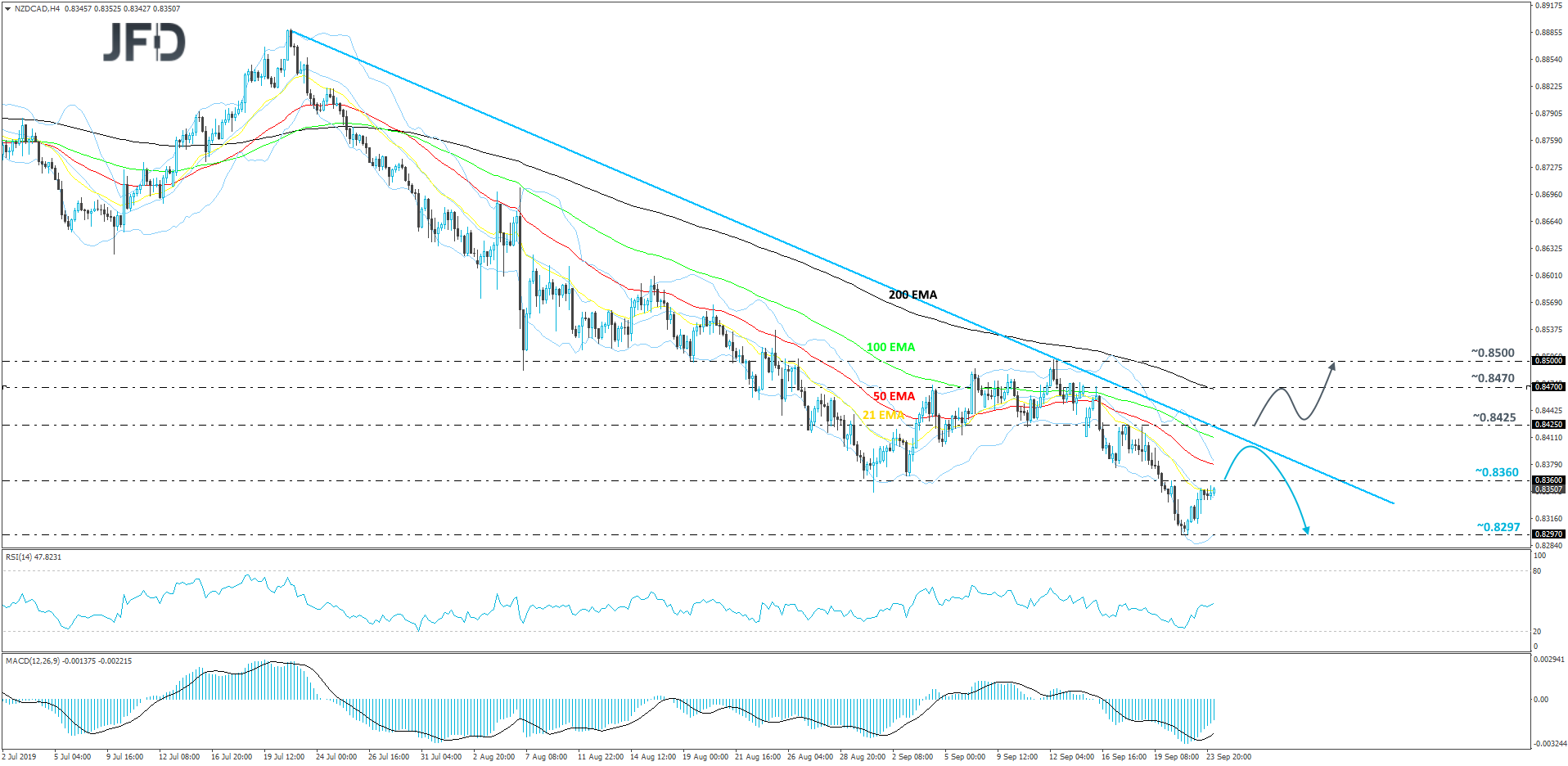 NZD/CAD 4-hour chart technical analysis