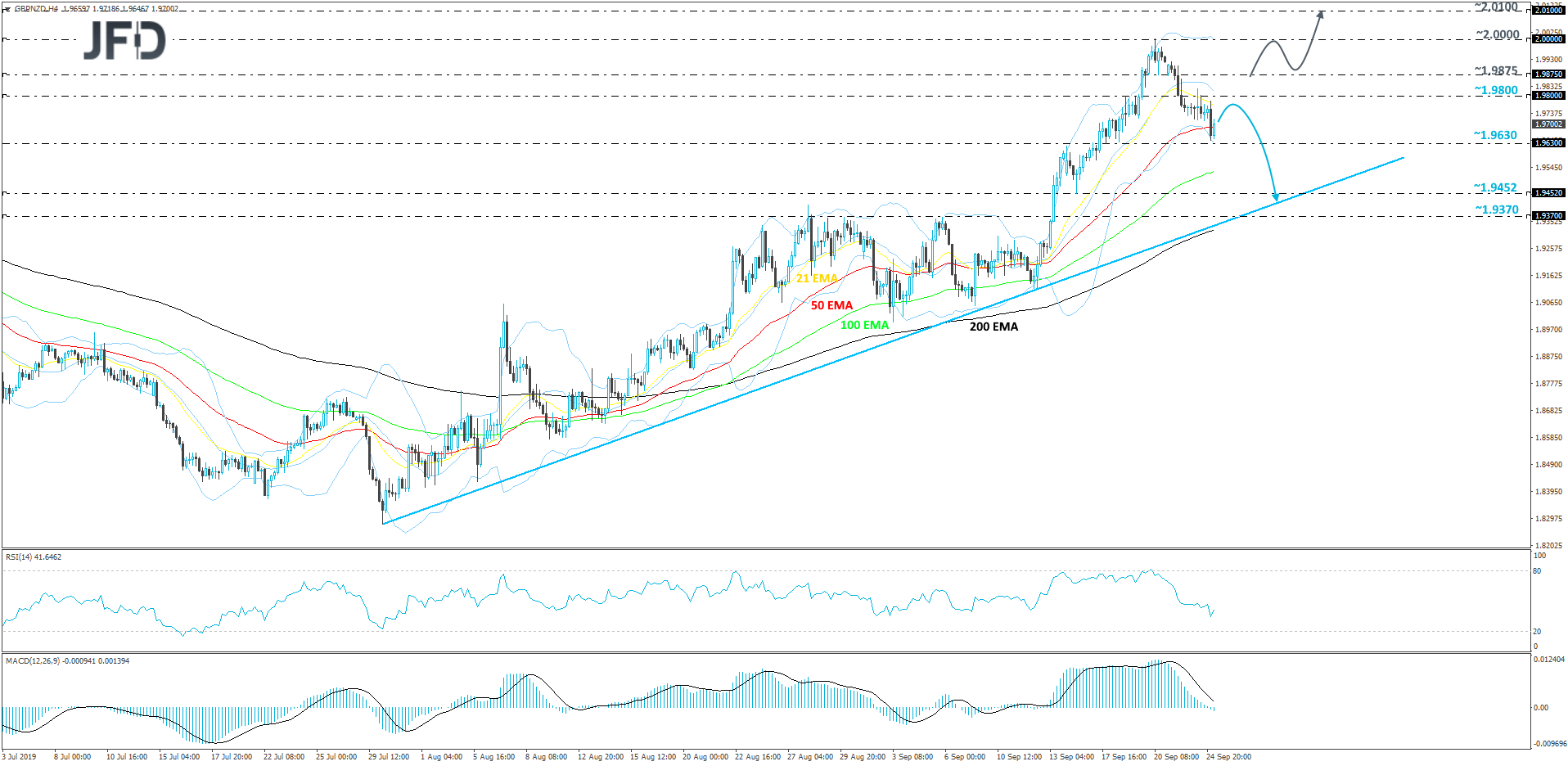 GBP/NZD 4-hour chart technical analysis