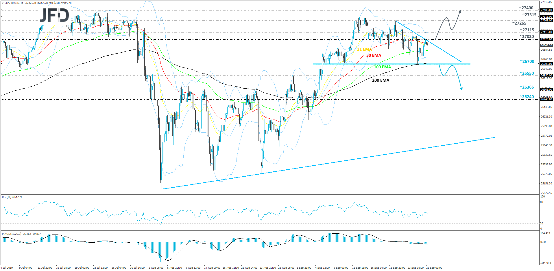 Dow Jones Industrial Average 4-hour chart technical analysis