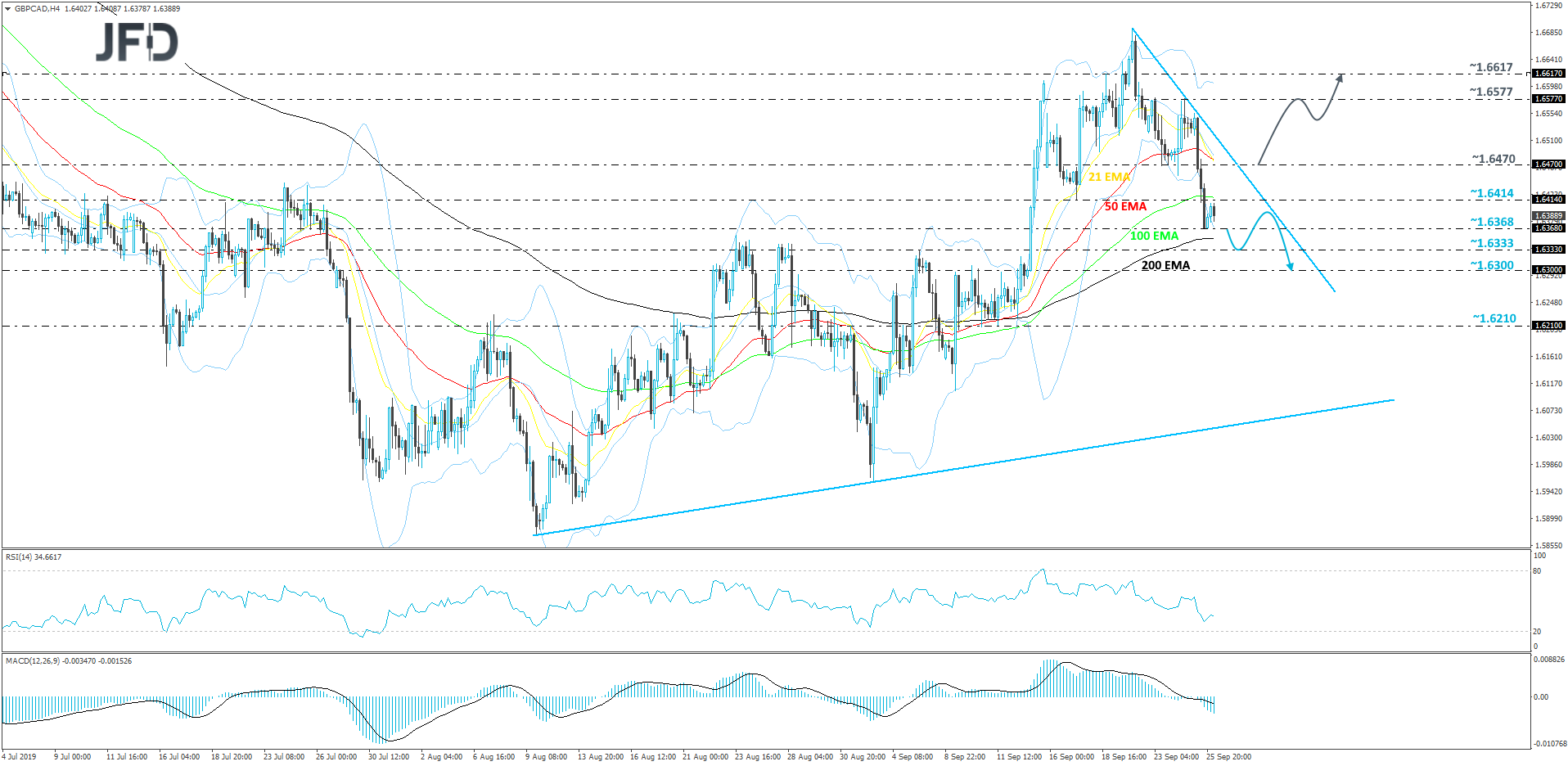 GBPCAD 4-hour chart technical analysis