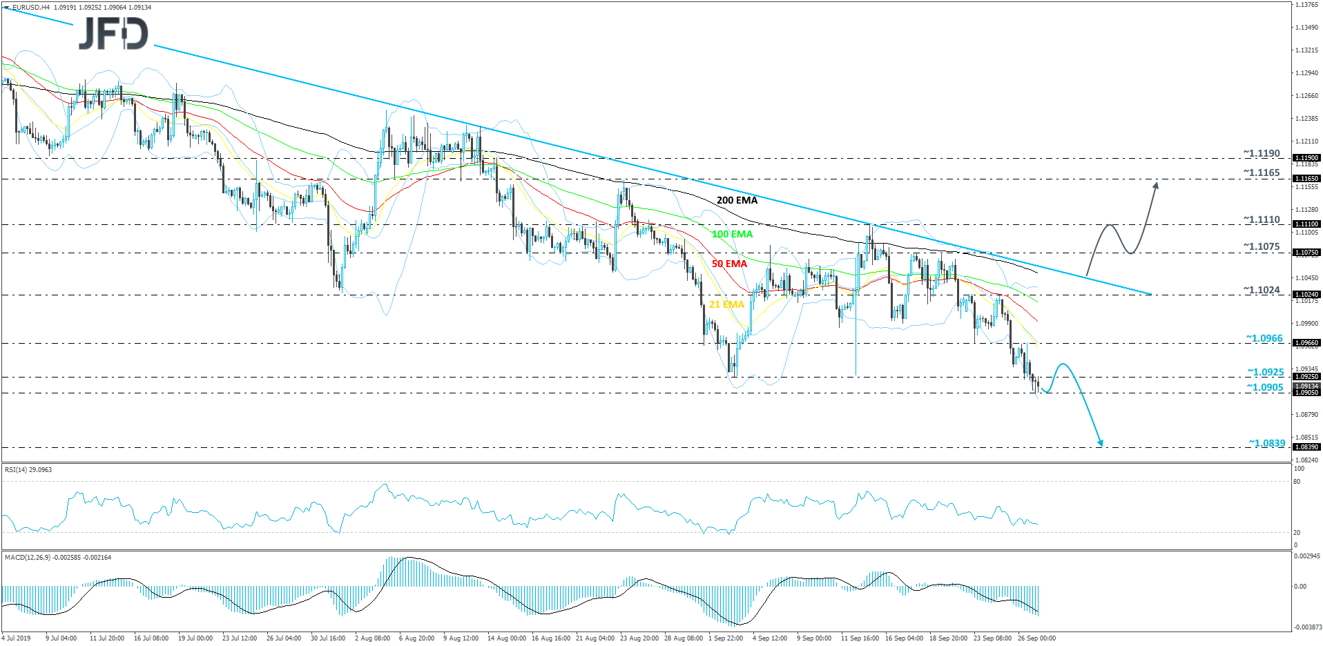 EUR/USD 4-hour chart technical analysis