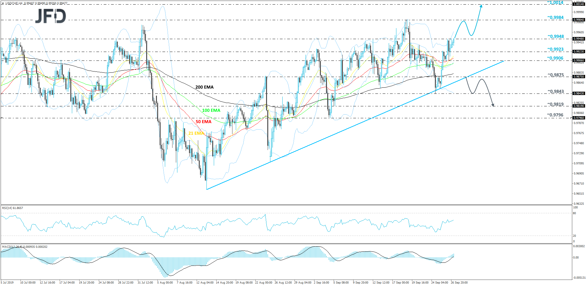 USD/CHF 4-hour chart technical analysis