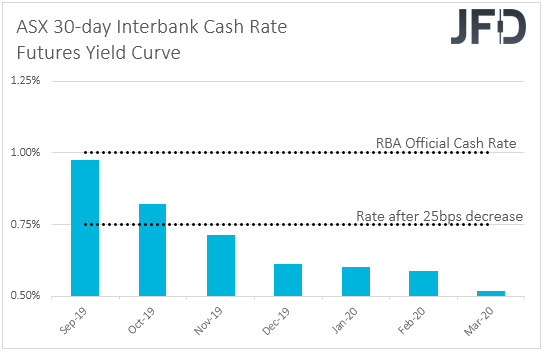 ASX 30-day interbank cash rate futures implied yield curve