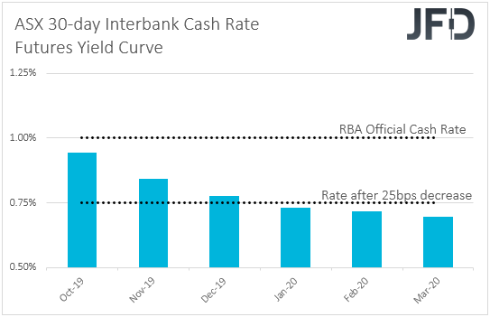 ASX 30-day interbank cash rate futures implied yield curve