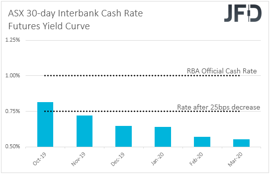 ASX 30-day interbank cash rate futures yield curve