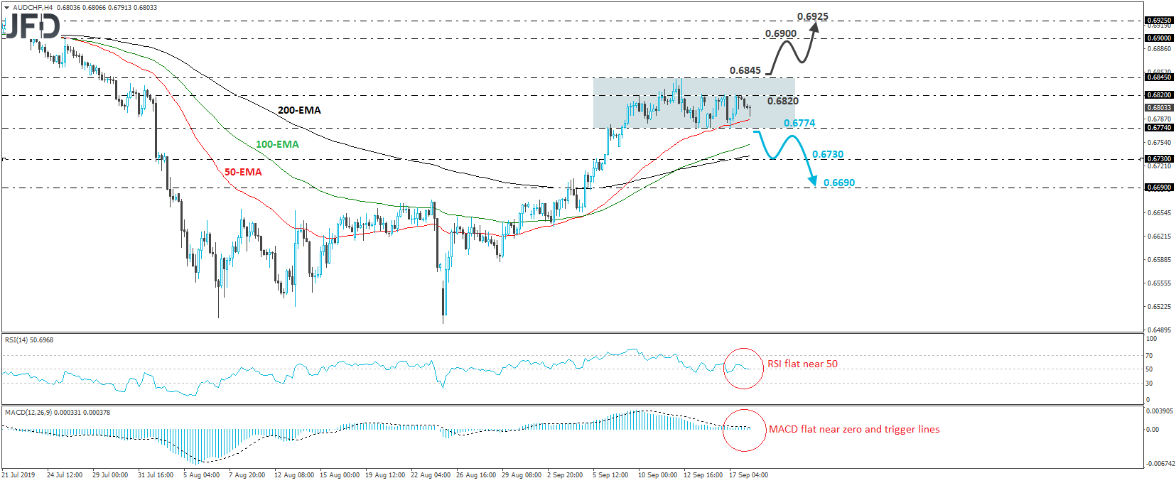 AUD/CHF 4-hour chart technical analysis