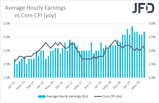Average hourly earnings vs core CPI