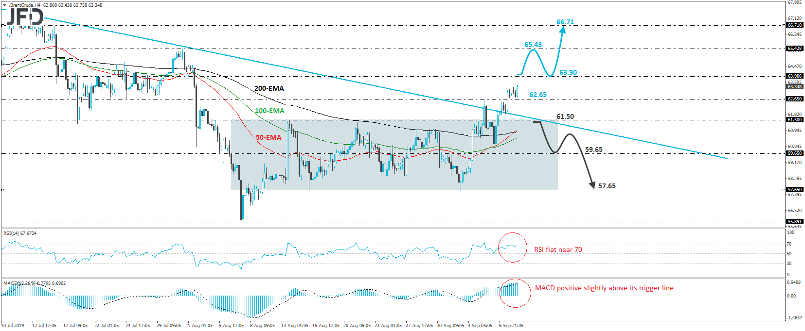 Brent crude oil 4-hour chart technical analysis