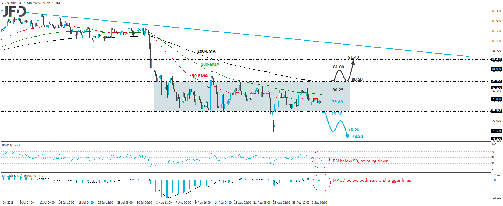 CAD/JPY 4-hour chart technical analysis