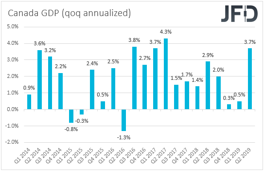 Canadian GDP annualized qoq rate