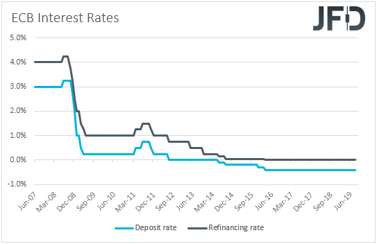 ECB interest rates