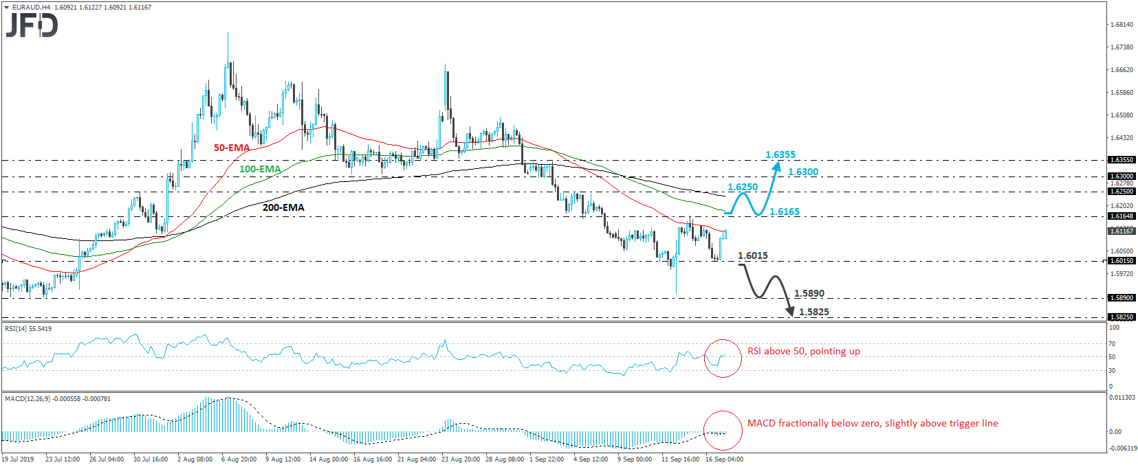 EUR/AUD 4-hour chart technical analysis