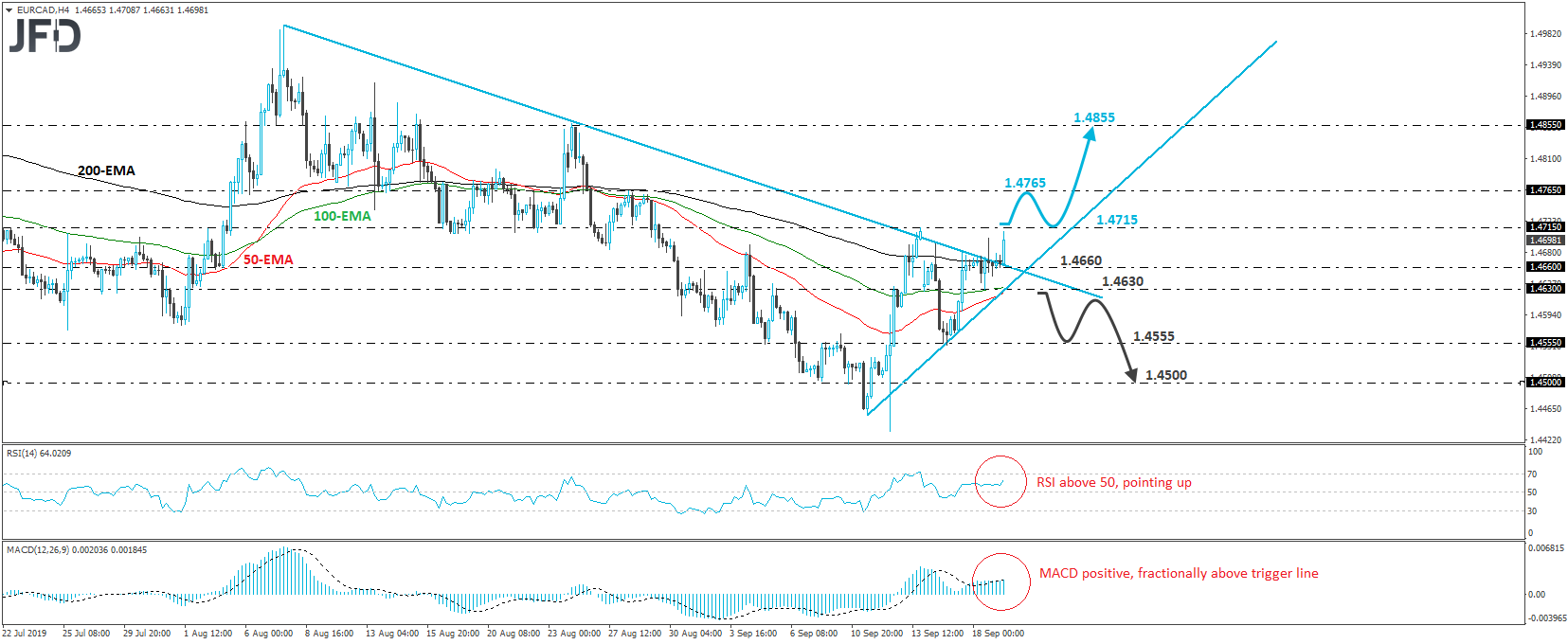 EUR/CAD 4-hour chart technical analysis
