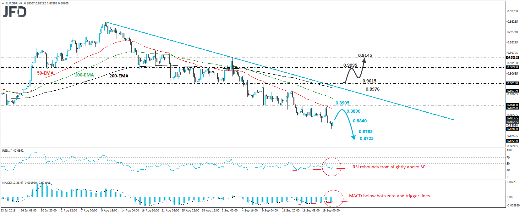 EUR/GBP 4-hour chart technical analysis
