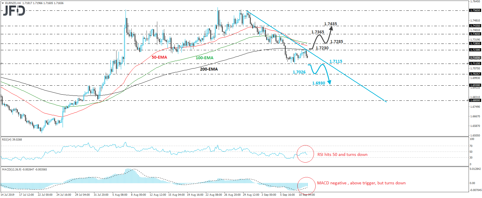 EUR/NZD 4-hour chart technical analysis