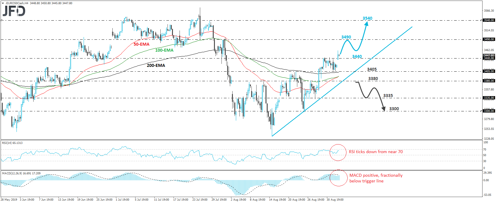 Euro Stoxx 50 cash index 4-hour chart technical analysis