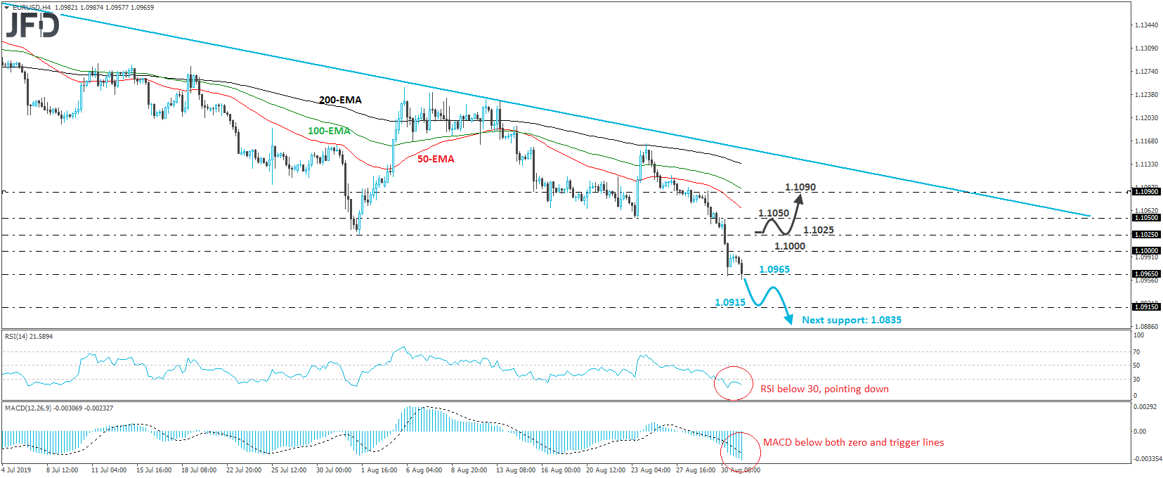 EUR/USD 4-hour chart technical analysis