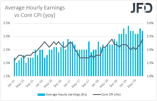 Earnings vs core CPI