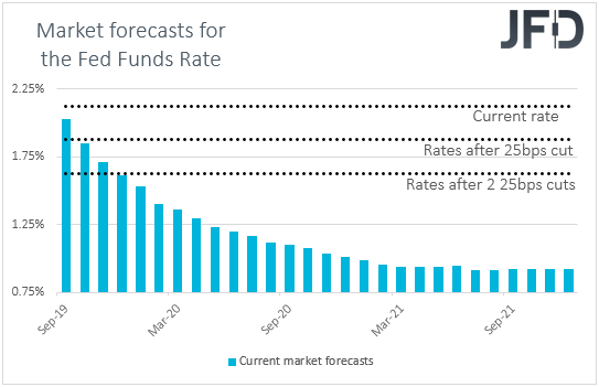 Fed funds futures market interest rate expectations
