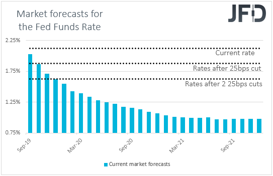 Fed funds futures market interest rate expectations