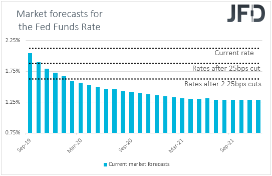 Fed funds futures market interest rate expectations