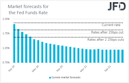 Fed funds futures market interest rate expectations