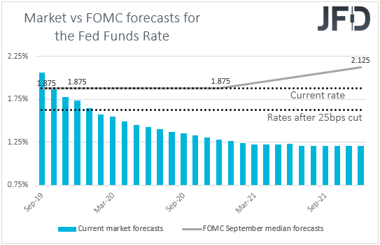 Fed fund futures Market vs FOMC interest rate expectations