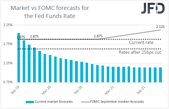 Fed funds futures market vs FOMC interest rates expectations