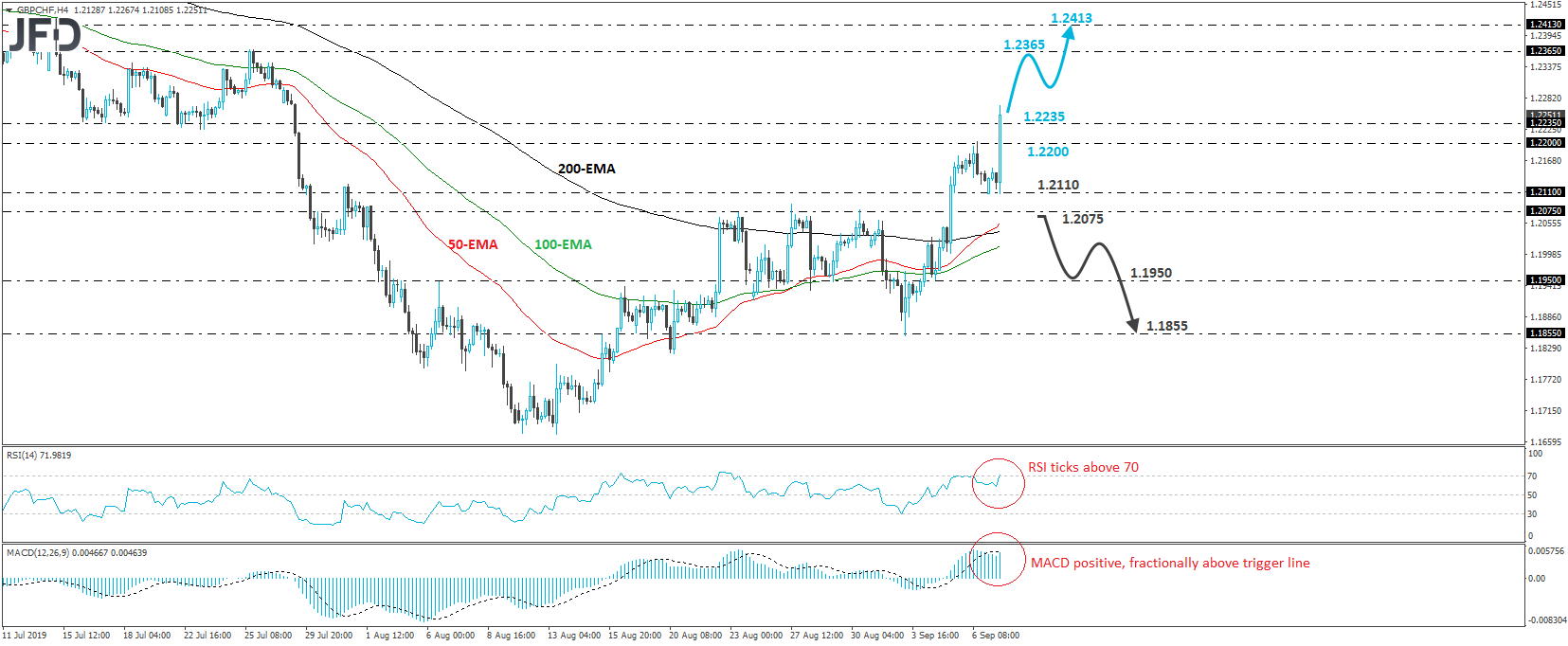 GBP/CHF 4-hour chart technical analysis